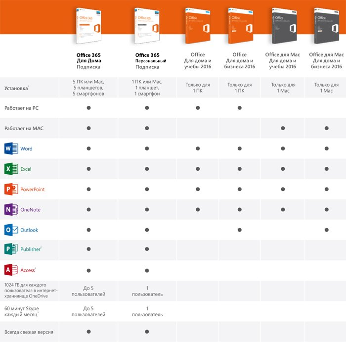 Microsoft Office 365 Сравнение Версий