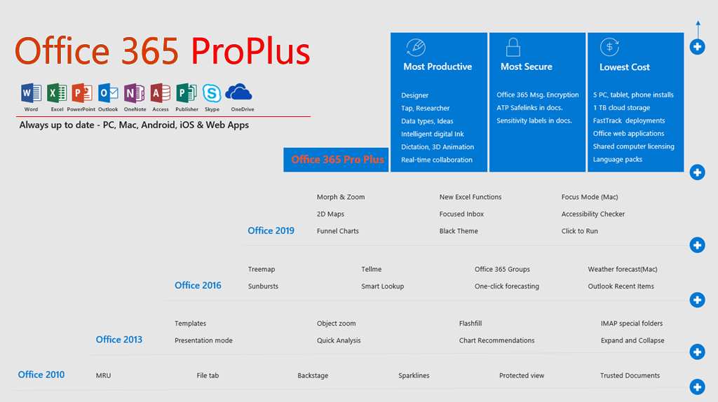 Microsoft Office 365 Professional Plus bundled programs