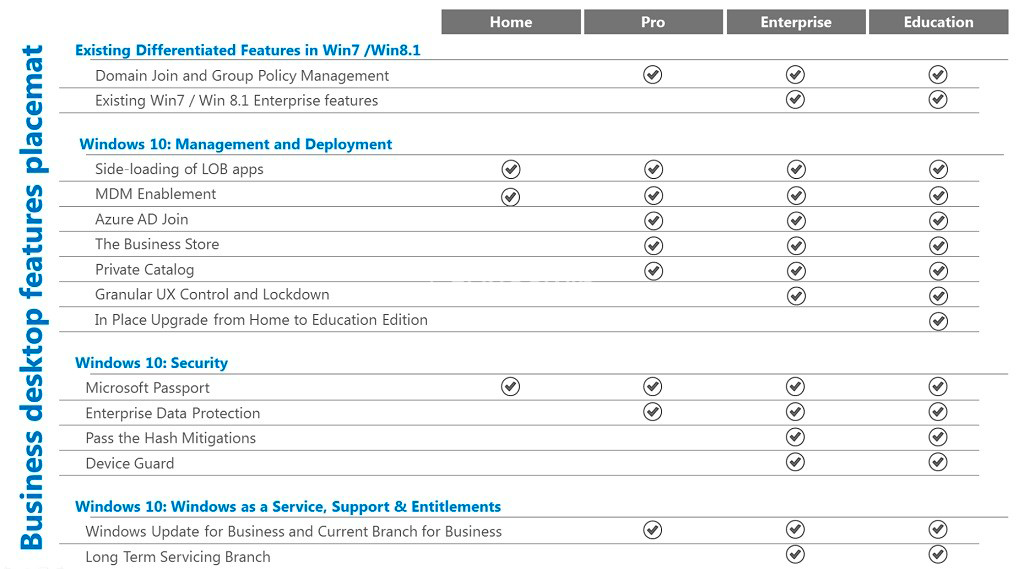 Comparison of Editories Windows 10