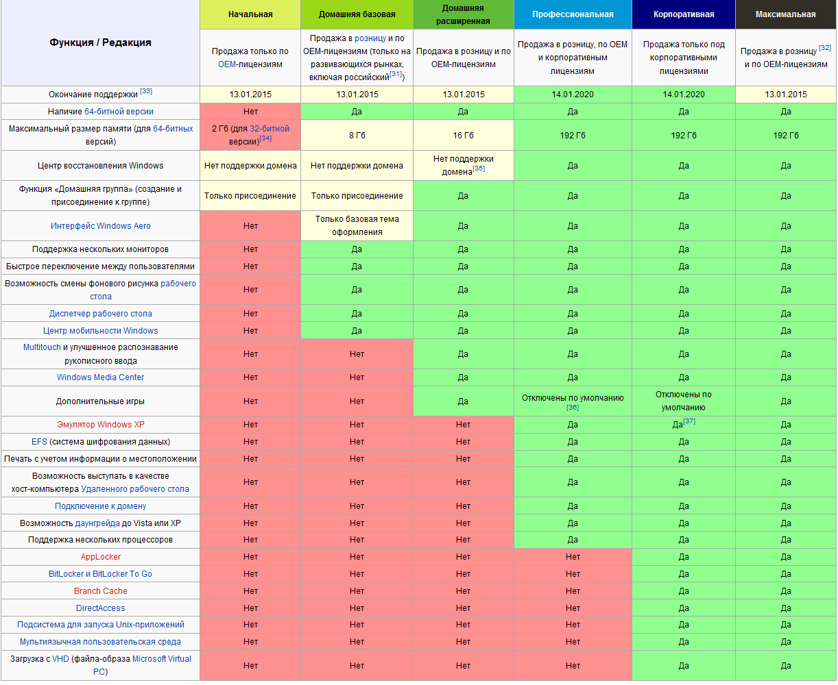 Windows 7 Maximum Verification(Revisions) Comparison