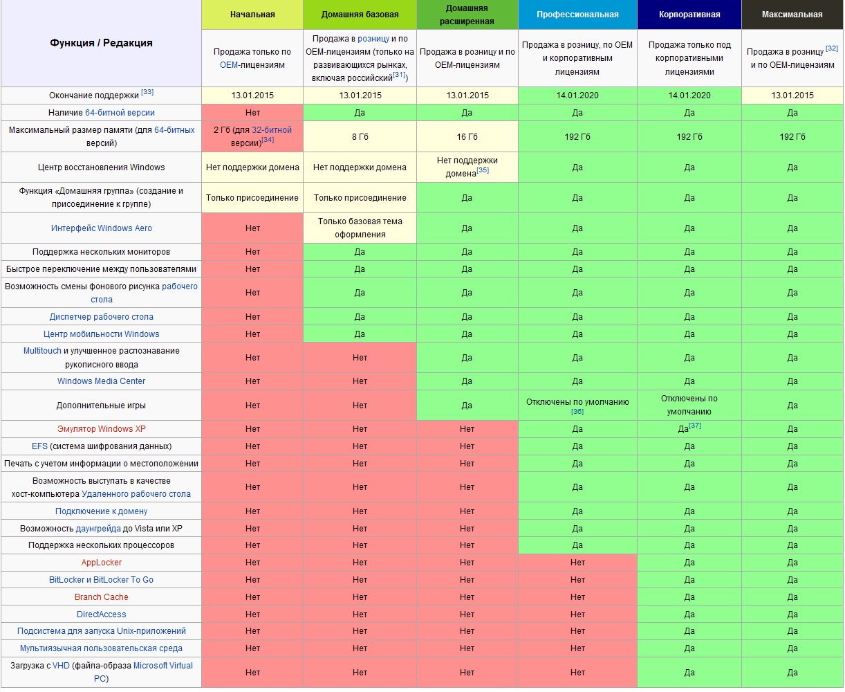 Редакция виндовс. Отличия версий виндовс 7. Windows 7 различия версий. Виндовс 7 разница. Win 7 версии отличия.