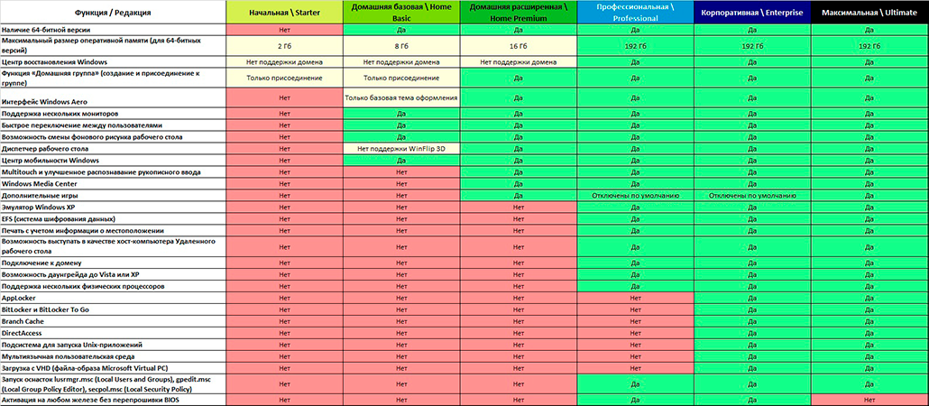 Windows 7 Comparison of editions (Versions)