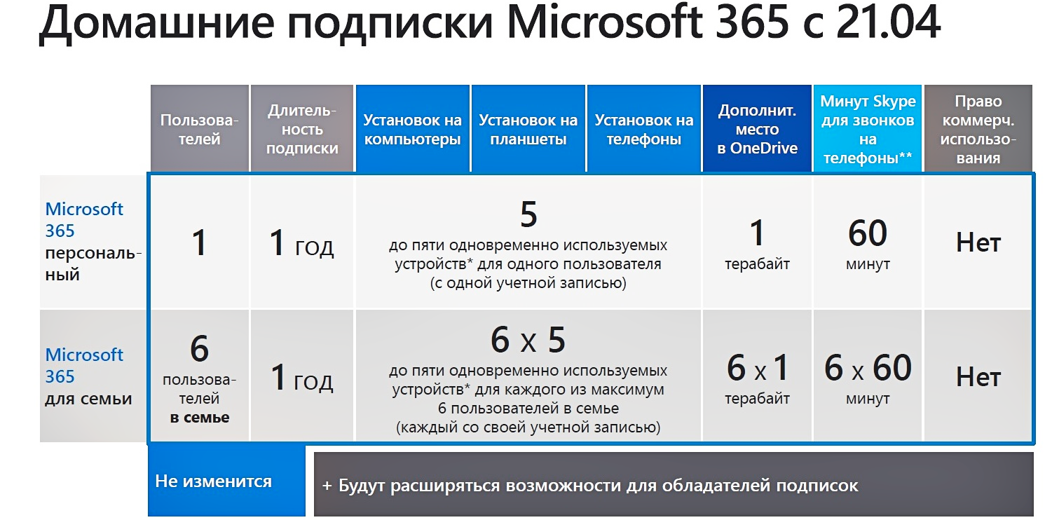 Офис 365 Персональный Сравнение Microsoft 365 Персональный