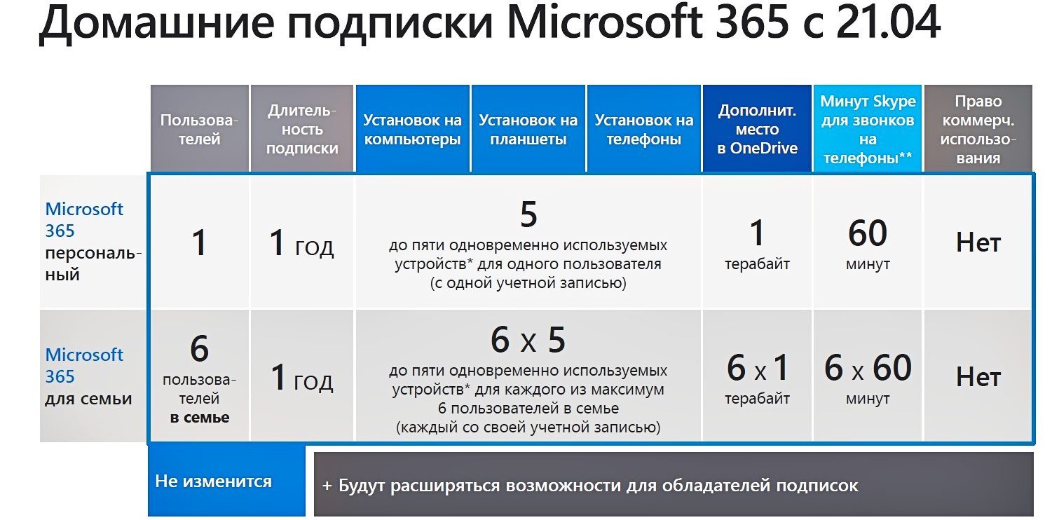 Microsoft personal 365. Office 365 персональный. Microsoft 365 для семьи. Семейная подписка Microsoft. Office 365 персональный для семьи.